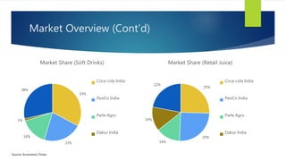 Market Overview (Cont’d)
33%
22%
16%
1%
28%
Market Share (Soft Drinks)
Coca-cola India
PesiCo India
Parle Agro
Dabur India
25%
25%
14%
14%
22%
Market Share (Retail Juice)
Coca-cola India
PesiCo India
Parle Agro
Dabur India
Source: Economics Times
 