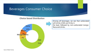 Beverages Consumer Choice
CSD
71%
Mango Drinks
7%
Mixers
7%
Dairy
15%
Choice based Distribution
Among all beverages, we see that carbonated
soft drinks (CSD) are firmly in
the lead, followed by non-carbonated mango-
flavoured drinks.
Source: Nielsen Survey
 
