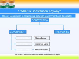 1.What Is Constitution Anyway?
GOVERNMENT
CONSTITUTION
THE PEOPLE
LEGISLATIVE Makes Laws
JUDICIARY Interprets Laws
EXECUTIVE Enforces Laws
Role of Constitution in relationship between Government and its people:-
Fig.- Role of Constitution in relationship between Government and its pe
7
ople
 