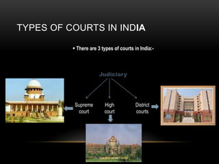 TYPES OF COURTS IN INDIA 
 There are 3 types of courts in India:- 
Judiciary 
Supreme 
court 
High 
court 
District 
courts 
 
