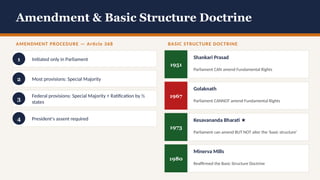 Comprehensive Overview of the Indian Constitution: Structure, Rights ...