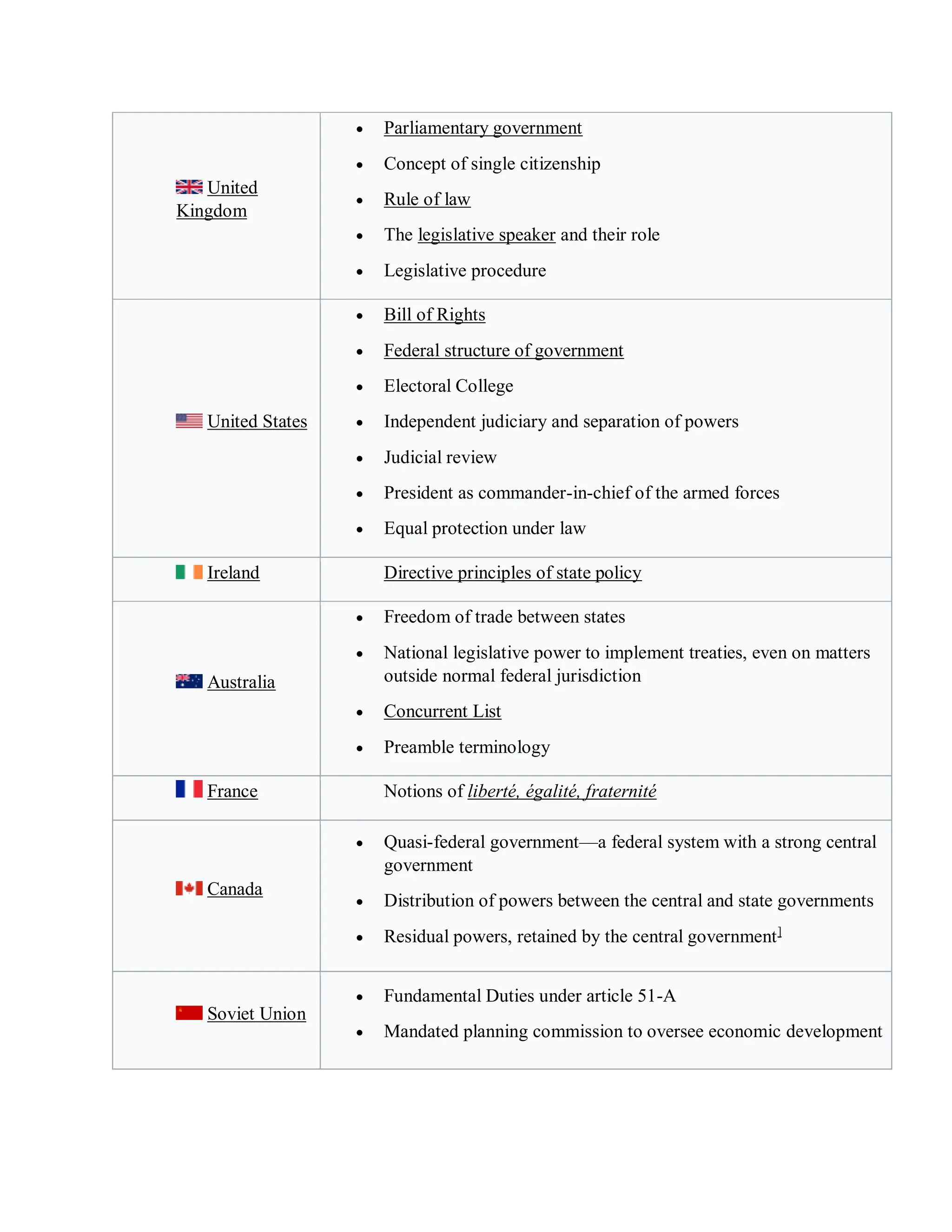 United
Kingdom
 Parliamentary government
 Concept of single citizenship
 Rule of law
 The legislative speaker and their role
 Legislative procedure
United States
 Bill of Rights
 Federal structure of government
 Electoral College
 Independent judiciary and separation of powers
 Judicial review
 President as commander-in-chief of the armed forces
 Equal protection under law
Ireland Directive principles of state policy
Australia
 Freedom of trade between states
 National legislative power to implement treaties, even on matters
outside normal federal jurisdiction
 Concurrent List
 Preamble terminology
France Notions of liberté, égalité, fraternité
Canada
 Quasi-federal government—a federal system with a strong central
government
 Distribution of powers between the central and state governments
 Residual powers, retained by the central government]
Soviet Union
 Fundamental Duties under article 51-A
 Mandated planning commission to oversee economic development
 