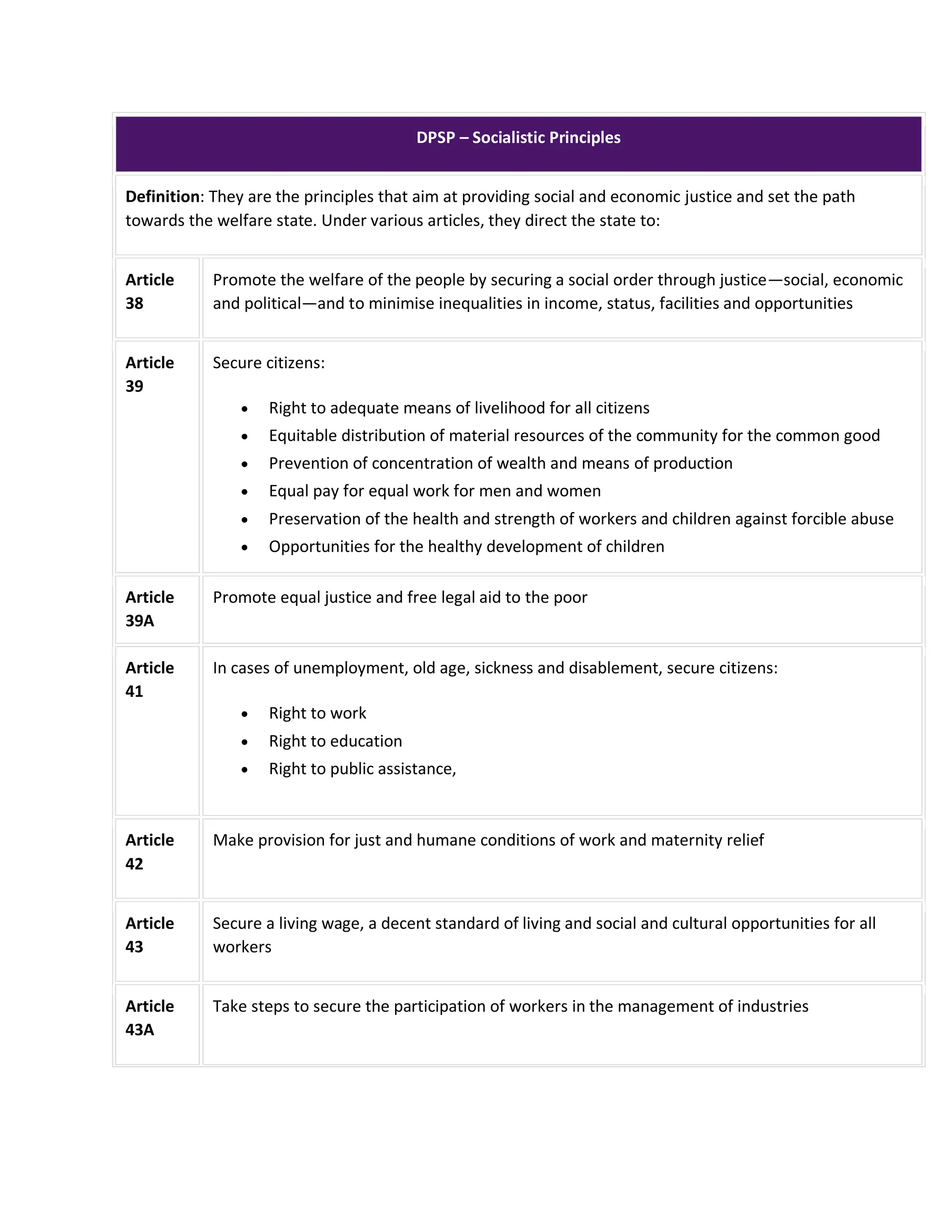 DPSP – Socialistic Principles
Definition: They are the principles that aim at providing social and economic justice and set the path
towards the welfare state. Under various articles, they direct the state to:
Article
38
Promote the welfare of the people by securing a social order through justice—social, economic
and political—and to minimise inequalities in income, status, facilities and opportunities
Article
39
Secure citizens:
 Right to adequate means of livelihood for all citizens
 Equitable distribution of material resources of the community for the common good
 Prevention of concentration of wealth and means of production
 Equal pay for equal work for men and women
 Preservation of the health and strength of workers and children against forcible abuse
 Opportunities for the healthy development of children
Article
39A
Promote equal justice and free legal aid to the poor
Article
41
In cases of unemployment, old age, sickness and disablement, secure citizens:
 Right to work
 Right to education
 Right to public assistance,
Article
42
Make provision for just and humane conditions of work and maternity relief
Article
43
Secure a living wage, a decent standard of living and social and cultural opportunities for all
workers
Article
43A
Take steps to secure the participation of workers in the management of industries
 