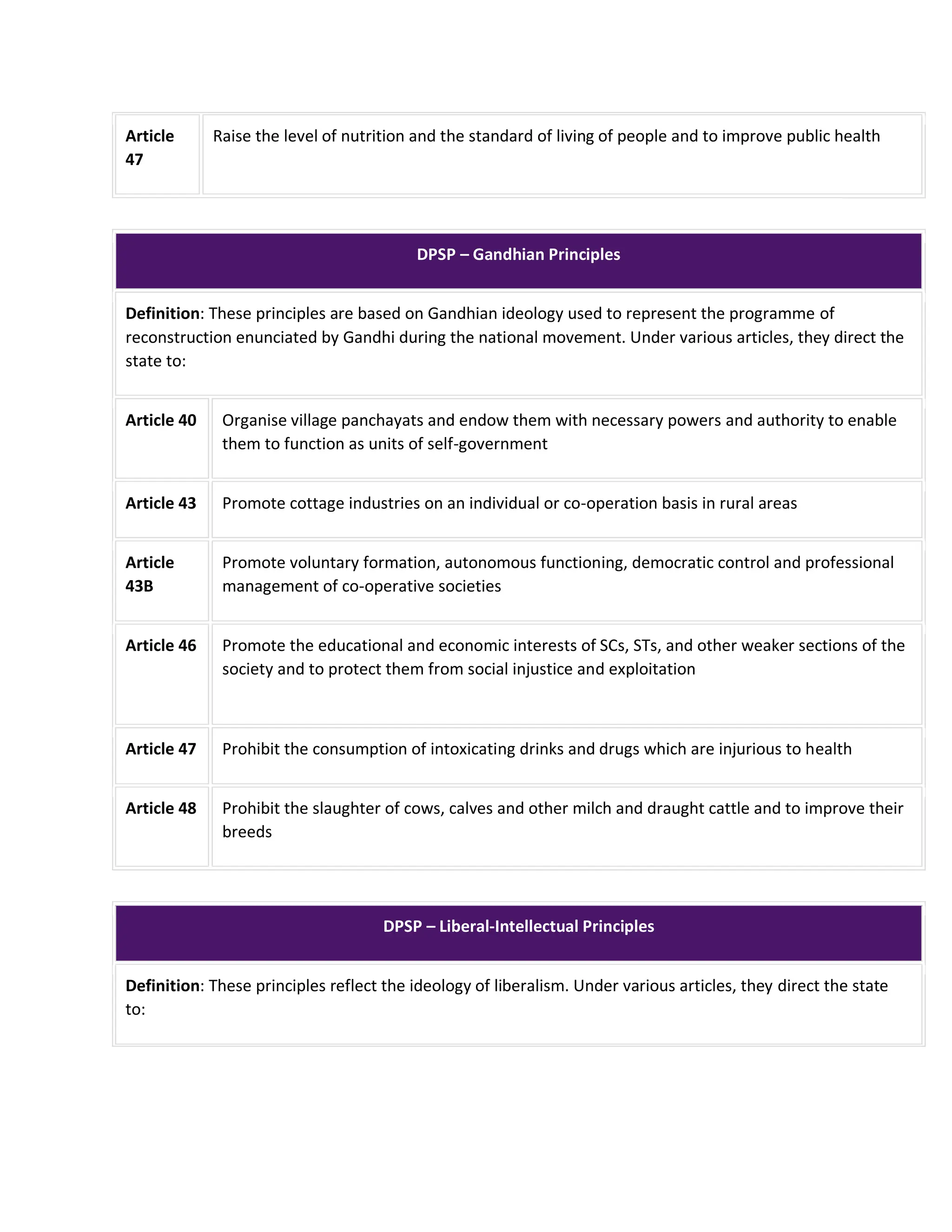 Article
47
Raise the level of nutrition and the standard of living of people and to improve public health
DPSP – Gandhian Principles
Definition: These principles are based on Gandhian ideology used to represent the programme of
reconstruction enunciated by Gandhi during the national movement. Under various articles, they direct the
state to:
Article 40 Organise village panchayats and endow them with necessary powers and authority to enable
them to function as units of self-government
Article 43 Promote cottage industries on an individual or co-operation basis in rural areas
Article
43B
Promote voluntary formation, autonomous functioning, democratic control and professional
management of co-operative societies
Article 46 Promote the educational and economic interests of SCs, STs, and other weaker sections of the
society and to protect them from social injustice and exploitation
Article 47 Prohibit the consumption of intoxicating drinks and drugs which are injurious to health
Article 48 Prohibit the slaughter of cows, calves and other milch and draught cattle and to improve their
breeds
DPSP – Liberal-Intellectual Principles
Definition: These principles reflect the ideology of liberalism. Under various articles, they direct the state
to:
 