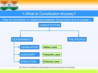 1.What Is Constitution Anyway?
GOVERNMENT
EXECUTIVE
JUDICIARY
LEGISLATIVE
CONSTITUTION
THE PEOPLE
Makes Laws
Interprets Laws
Enforces Laws
Fig.- Role of Constitution in relationship between Government and its people
Role of Constitution in relationship between Government and its people:-
 
