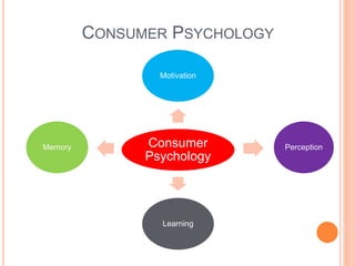 CONSUMER PSYCHOLOGY
Consumer
Psychology
Motivation
Perception
Learning
Memory
 