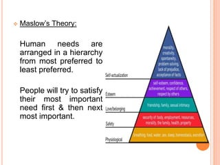  Maslow’s Theory:
Human needs are
arranged in a hierarchy
from most preferred to
least preferred.
People will try to satisfy
their most important
need first & then next
most important.
 