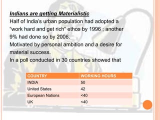Indians are getting Materialistic
Half of India’s urban population had adopted a
“work hard and get rich” ethos by 1996 ; another
9% had done so by 2006.
Motivated by personal ambition and a desire for
material success.
In a poll conducted in 30 countries showed that
COUNTRY WORKING HOURS
INDIA 50
United States 42
European Nations <40
UK <40
 
