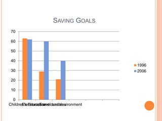 SAVING GOALS
0
10
20
30
40
50
60
70
Children's Education
Electronics and durables
Travel and environment
1996
2006
 