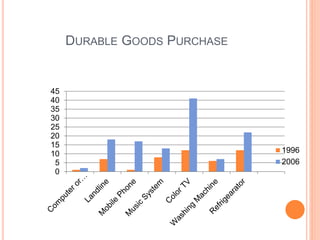 DURABLE GOODS PURCHASE
0
5
10
15
20
25
30
35
40
45
1996
2006
 