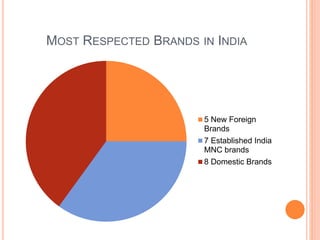 MOST RESPECTED BRANDS IN INDIA
5 New Foreign
Brands
7 Established India
MNC brands
8 Domestic Brands
 