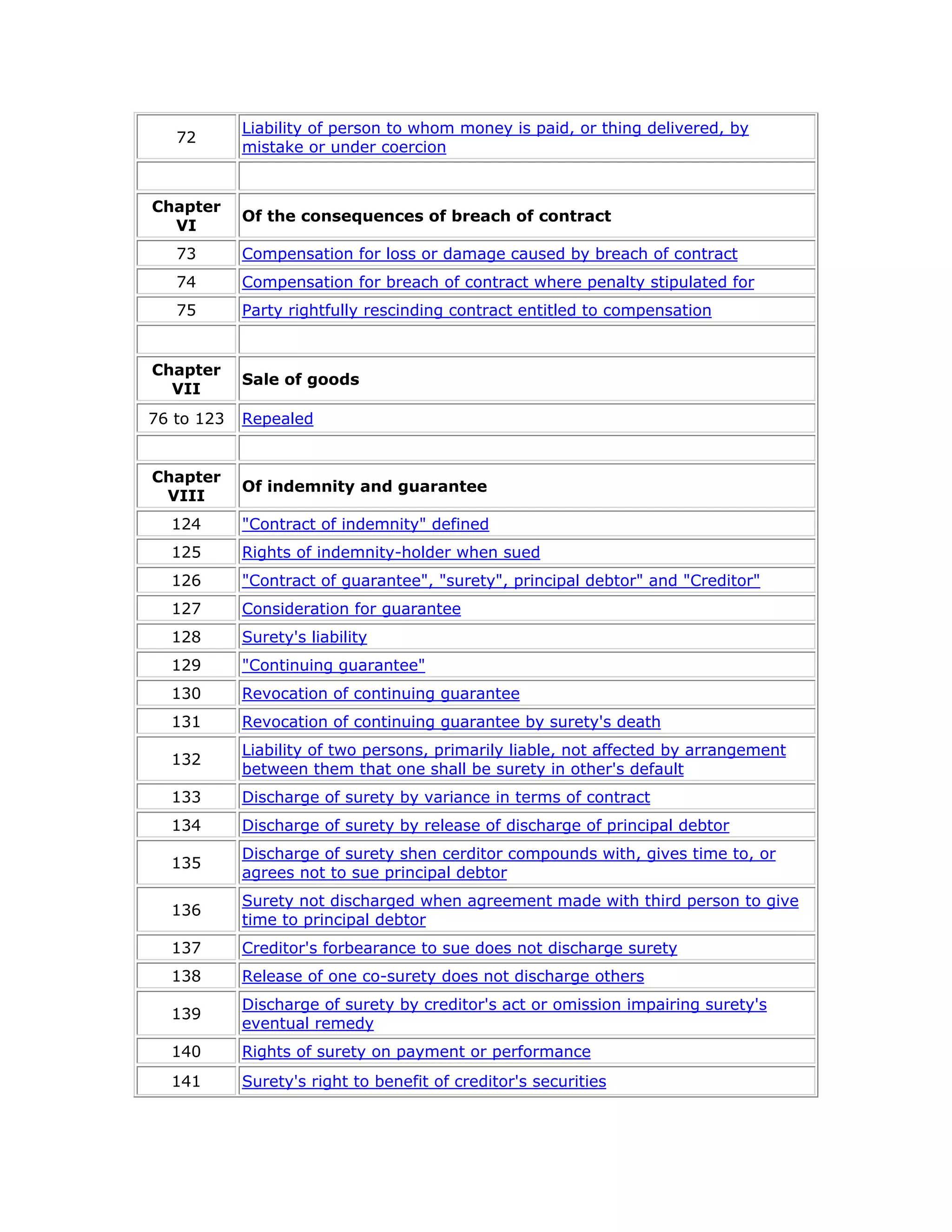 Liability of person to whom money is paid, or thing delivered, by
   72
            mistake or under coercion


Chapter
            Of the consequences of breach of contract
  VI
   73       Compensation for loss or damage caused by breach of contract
   74       Compensation for breach of contract where penalty stipulated for
   75       Party rightfully rescinding contract entitled to compensation


Chapter
            Sale of goods
  VII
76 to 123   Repealed


Chapter
            Of indemnity and guarantee
 VIII
  124       "Contract of indemnity" defined
  125       Rights of indemnity-holder when sued
  126       "Contract of guarantee", "surety", principal debtor" and "Creditor"
  127       Consideration for guarantee
  128       Surety's liability
  129       "Continuing guarantee"
  130       Revocation of continuing guarantee
  131       Revocation of continuing guarantee by surety's death
            Liability of two persons, primarily liable, not affected by arrangement
  132
            between them that one shall be surety in other's default
  133       Discharge of surety by variance in terms of contract
  134       Discharge of surety by release of discharge of principal debtor
            Discharge of surety shen cerditor compounds with, gives time to, or
  135
            agrees not to sue principal debtor
            Surety not discharged when agreement made with third person to give
  136
            time to principal debtor
  137       Creditor's forbearance to sue does not discharge surety
  138       Release of one co-surety does not discharge others
            Discharge of surety by creditor's act or omission impairing surety's
  139
            eventual remedy
  140       Rights of surety on payment or performance
  141       Surety's right to benefit of creditor's securities
 