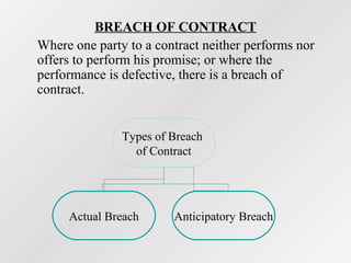 BREACH OF CONTRACT
Where one party to a contract neither performs nor
offers to perform his promise; or where the
performance is defective, there is a breach of
contract.
Types of Breach
of Contract

Actual Breach

Anticipatory Breach

 