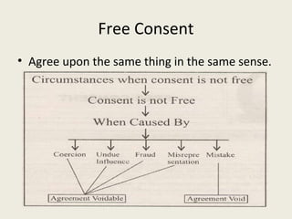 Free Consent
• Agree upon the same thing in the same sense.
 