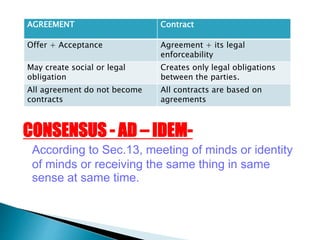 CONSENSUS - AD – IDEM-
According to Sec.13, meeting of minds or identity
of minds or receiving the same thing in same
sense at same time.
AGREEMENT Contract
Offer + Acceptance Agreement + its legal
enforceability
May create social or legal
obligation
Creates only legal obligations
between the parties.
All agreement do not become
contracts
All contracts are based on
agreements
 