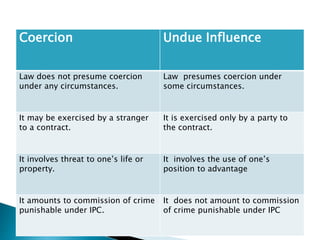 Coercion Undue Influence
Law does not presume coercion
under any circumstances.
Law presumes coercion under
some circumstances.
It may be exercised by a stranger
to a contract.
It is exercised only by a party to
the contract.
It involves threat to one’s life or
property.
It involves the use of one’s
position to advantage
It amounts to commission of crime
punishable under IPC.
It does not amount to commission
of crime punishable under IPC
 