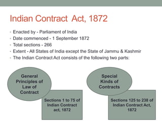 Indian Contract Act, 1872
• Enacted by - Parliament of India
• Date commenced - 1 September 1872
• Total sections - 266
• Extent - All States of India except the State of Jammu & Kashmir
• The Indian Contract Act consists of the following two parts:
Sections 1 to 75 of
Indian Contract
act, 1872
General
Principles of
Law of
Contract
Sections 125 to 238 of
Indian Contract Act,
1872
Special
Kinds of
Contracts
 