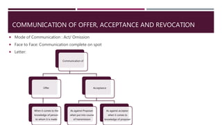 COMMUNICATION OF OFFER, ACCEPTANCE AND REVOCATION
 Mode of Communication : Act/ Omission
 Face to Face: Communication complete on spot
 Letter:
Communication of
Offer
When it comes to the
knowledge of person
to whom it is made
Acceptance
As against Proposer:
when put into course
of transmission
As against acceptor:
when it comes to
knowledge of proposer
 