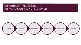 ALL CONTRACTS ARE AGREEMENTS
ALL AGREEMENTS ARE NOT CONTRACTS
Contract
Enforceable
Agreement
Consideration
Promise
Proposal
 
