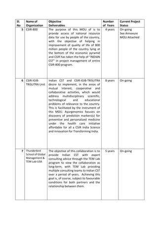 Sl.
No
Name of
Organization
Objective
Deliverables
Number
of Years
Current Project
Status
5 CSIR-800 The purpose of this MOU of is to
provide access of national resource
data for use by people of the country,
with the objective of helping in
improvement of quality of life of 800
million people of the country lying at
the bottom of the economic pyramid
and CSIR has taken the help of “INDIAN
CST” in project management of entire
CSIR-800 program.
4 years On-going
See Annexure
MOU Attached
6 CSIR-IGIB-
TRISUTRA Unit
Indian CST and CSIR-IGIB-TRISUTRA
desire to implement, in the areas of
mutual interest, cooperative and
collaborative activities, which would
address multidisciplinary scientific,
technological and educational
problems of relevance to the country.
This is facilitated by the instrument of
this MOU. Ayurgenomics focuses on
discovery of prediction markers(s) for
preventive and personalized medicine
under the health care initiative
affordable for all a CSIR India Science
and innovation for Transforming India.
8 years On-going
7 Thunderbird
School of Global
Management &
TEM Lab-USA
The objective of this collaboration is to
provide Indian CST with expert
consulting advice through the TEM Lab
program to view the collaboration as
long-term, with TEM Lab providing
multiple consulting teams to Indian CST
over a period of years. Achieving this
goal is, of course, subject to favourable
conditions for both partners and the
relationship between them.
5 years On-going
 