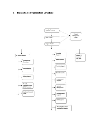 I. Indian CST’s Organization Structure
 