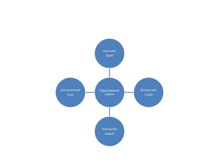Organizational
culture
Autocratic
(deaf)
Bureaucratic
(code)
Technocratic
(expex)
Entrepreneurial
(ace)
 