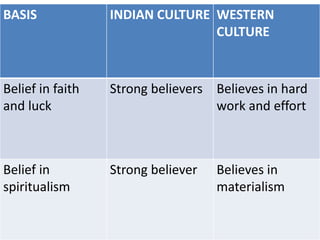 BASIS INDIAN CULTURE WESTERN
CULTURE
Belief in faith
and luck
Strong believers Believes in hard
work and effort
Belief in
spiritualism
Strong believer Believes in
materialism
 