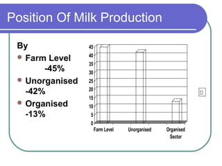 Position Of Milk Production

 By              45
  Farm Level    40
                 35
       -45%      30
  Unorganised   25
                 20
   -42%
                 15
  Organised     10
   -13%          5
                 0
                      Farm Level   Unorganised   Organised
                                                  Sector
 