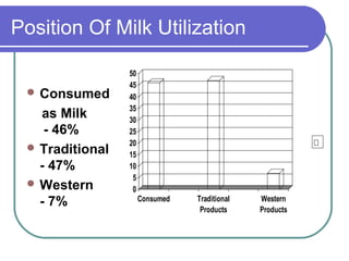 Position Of Milk Utilization

                 50
                 45
  Consumed      40
                 35
   as Milk       30
    - 46%        25
                 20
  Traditional
                 15
   - 47%         10
                  5
  Western        0
   - 7%               Consumed   Traditional
                                  Products
                                               Western
                                               Products
 