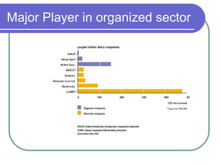 Major Player in organized sector
 