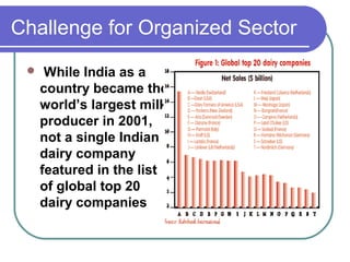 Challenge for Organized Sector
     While India as a
     country became the
     world’s largest milk
     producer in 2001,
     not a single Indian
     dairy company
     featured in the list
     of global top 20
     dairy companies
 