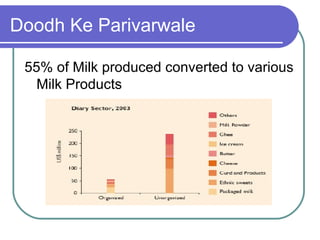 Doodh Ke Parivarwale

 55% of Milk produced converted to various
   Milk Products
 