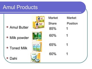 Amul Products
                   Market   Market
                   Share    Position
  Amul   Butter   85%      1

  Milk
                   60%      1
          powder
                   65%      1
  Toned   Milk
                   60%      1
  Dahi
 