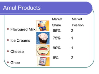 Amul Products
                      Market   Market
                      Share    Position
  Flavoured   Milk   55%      2

  Ice
                      75%      1
         Creams
                      90%      1
  Cheese

                      8%       2
  Ghee
 