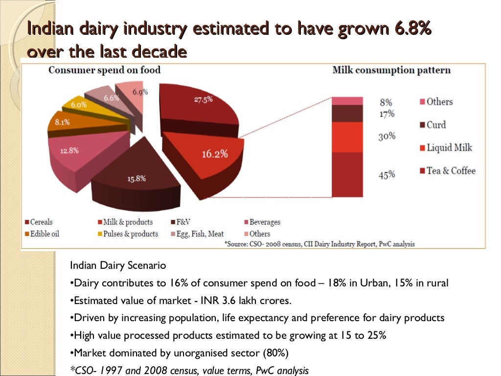 Indian dairy industry