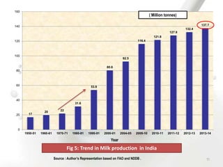 17
20 22
31.6
53.9
80.6
92.5
116.4
121.8
127.9
132.4
137.7
0
20
40
60
80
100
120
140
160
1950-51 1960-61 1970-71 1980-81 1990-91 2000-01 2004-05 2009-10 2010-11 2011-12 2012-13 2013-14
( Million tonnes)
Year
Fig 5: Trend in Milk production in India
Source : Author’s Representation based on FAO and NDDB . 11
 