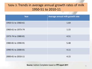 Table 3: Trends in average annual growth rates of milk
1950-51 to 2010-11
Year Average annual milk growth rate
1950-51 to 1960-61 1.64
1960-61 to 1973-74 1.15
1973-74 to 1980-81 4.51
1980-81 to 1990-91 5.48
1990-91 to 2000-01 4.11
2000-01 to 2010-11 4.15
Source: Authors Compilation based on FPI report 2011 12
 