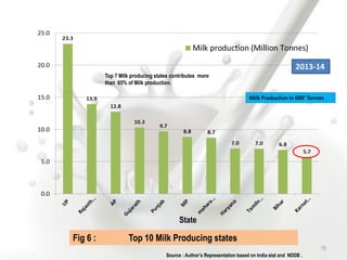 State
Fig 6 : Top 10 Milk Producing states
2013-14
Source : Author’s Representation based on India stat and NDDB .
15
Milk Production in 000’ Tonnes
Top 7 Milk producing states contributes more
than 65% of Milk production.
 