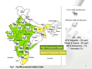 UP – 18%
AP & Rajasthan – 9% each.
Punjab & Gujarat – 8% each.
MP & Maharashtra – 7%
Karnataka 5 %
16
Fig 7 : Top Milk production states in India
 