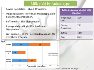 Table 4 : Average Yield of Milk
(kg/day)
Indigenous
cow
2.36
Exotic/
Crossbreed
7.02
Buffalo 4.80
Goat 0.43
• Bovine population – about 115 million
• Indigenous cows - for 40% of milch population
but only 24% production.
• Buffalo milk - 55% of production
• Average daily milk yield/ animal – 4.4
litres/animal .
• Wet animals – 69.3% (increased by about 12%
over the last decade)
Source: DAHD, ICAR, PwC analysis
Milk yield by Animal type
40
14
46
24
21
55
0 20 40 60 80 100 120
Indigen
ous cow
Crossbre
d
Buffalo
milch populaton
Milk production
Percentage contribution 17
Fig 8 :
 