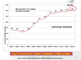 Fig 9: Trend of Per Capita Availability of Milk in India
Per
Capita
Availibility
(gms/day)
Source : Author’s Representation based on NDDB and Ministry of animal husbandry.
130 126
112
128
176
217
233
273
281
290 296 302
0
50
100
150
200
250
300
350
1950-51 1960-61 1970-71 1980-81 1990-91 2000-01 2004-05 2009-10 2010-11 2011-12 2012-13 2013-14
Milk represents 17.5 % of global
beverage consumption
Per
Capita
Availibility
(gms/day) gms/day
18
world average - 294 gms/day
 