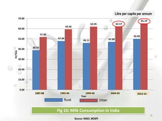 38.93
47.94
46.11 47.09
50.09
51.83
59.50
62.05 62.17
65.19
0.00
10.00
20.00
30.00
40.00
50.00
60.00
70.00
1987-88 1993-94 1999-00 2004-05 2009-10
lit/Year
Year
2013-14
Source: NSSO, MOSPI
Rural Urban
Fig 10: Milk Consumption in India
Litre per capita per annum
19
 