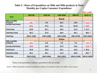 20
Table 5 : Share of Expenditure on Milk and Milk products in Total
Monthly per Capita Consumer Expenditure
Item
1987-88 1993-94 1999-2000 2004-05 2012-13
Rural
Milk and Milk
Products 8.6 9.3 10.1 10.6 11.3
Cereals and Pulses
30.1 27.6 24.1 20.37 18.9
Total Food 63.8 62.1 59.4 53.3 51.7
Total Non-food 36.2 37.9 40.6 46.7 48.3
Total Exp. 100.0 (158) 100.0 (286) 100.0 (436) 100.0 (579) 100.0 (836)
Urban
Milk and Milk
products 9.3 8.6 7.8 7.6 7.2
Cereals and Pulses 18.4 16.8 15.2 13.6 11.6
Total Food 55.9 53.9 48.1 42.0 39.3
Total Non-food 44.1 46.1 51.9 58.0 60.7
Total Exp. 100.0 (250) 100.0 (464) 100.0 (855) 100.0 (1104) 100.0 (1463)
Values in the parenthesis indicate expenditure in Rs per month.
Source : NSSO, Household Consumer Expenditure in India, Government of India, New Delhi, various reports.
(Per cent)
 