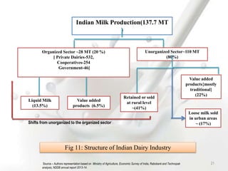 Fig 11: Structure of Indian Dairy Industry
Indian Milk Production(137.7 MT
)
Unorganized Sector~110 MT
(80%)
Organized Sector ~28 MT (20 %)
[ Private Dairies-532,
Cooperatives-254
Government-46]
Retained or sold
at rural level
~(41%)
Liquid Milk
(13.5%)
Value added
products (6.5%)
Loose milk sold
in urban areas
~ (17%)
Value added
products{mostly
traditional}
(22%)
Shifts from unorganized to the organized sector
Source – Authors representation based on Ministry of Agriculture, Economic Survey of India, Rabobank and Technopak
analysis, NDDB annual report 2013-14.
21
 