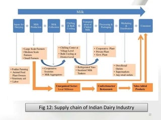 22
Fig 12: Supply chain of Indian Dairy Industry
 