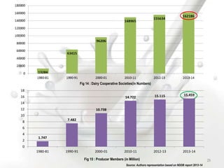 Source: Authors representation based on NDDB report 2013-14
29
Fig 14 : Dairy Cooperative Societies(in Numbers)
Fig 15 : Producer Members (in Million)
1.747
7.482
10.738
14.722 15.115 15.459
0
2
4
6
8
10
12
14
16
18
1980-81 1990-91 2000-01 2010-11 2012-13 2013-14
 