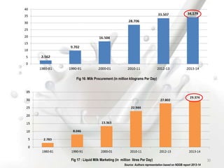 Source: Authors representation based on NDDB report 2013-14
30
Fig 16: Milk Procurement (in million kilograms Per Day)
Fig 17 : Liquid Milk Marketing (in million litres Per Day)
 