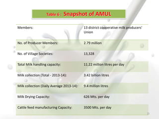 Members: 13 district cooperative milk producers'
Union
No. of Producer Members: 2.79 million
No. of Village Societies: 13,328
Total Milk handling capacity: 11.22 million litres per day
Milk collection (Total - 2013-14): 3.42 billion litres
Milk collection (Daily Average 2013-14): 9.4 million litres
Milk Drying Capacity: 626 Mts. per day
Cattle feed manufacturing Capacity: 3500 Mts. per day
33
Table 6 : Snapshot of AMUL
 