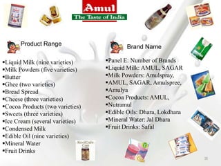 Product Range Brand Name
Liquid Milk (nine varieties)
Milk Powders (five varieties)
Butter
Ghee (two varieties)
Bread Spread
Cheese (three varieties)
Cocoa Products (two varieties)
Sweets (three varieties)
Ice Cream (several varieties)
Condensed Milk
Edible Oil (nine varieties)
Mineral Water
Fruit Drinks
Panel E: Number of Brands
Liquid Milk: AMUL, SAGAR
Milk Powders: Amulspray,
AMUL, SAGAR, Amulspree,
Amulya
Cocoa Products: AMUL,
Nutramul
Edible Oils: Dhara, Lokdhara
Mineral Water: Jal Dhara
Fruit Drinks: Safal
35
 