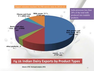 (Source: GTIS, Technopak analysis, 2013)
India processes less than
20% of the total milk
produced into tradable
products.
Export volumes reached 70,790 metric tons in 2012-13
Fig 18: Indian Dairy Exports by Product Types
37
 